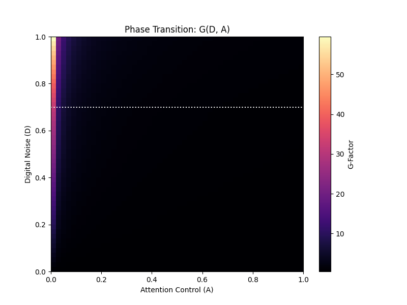 Heatmap of D versus A showing phase transition