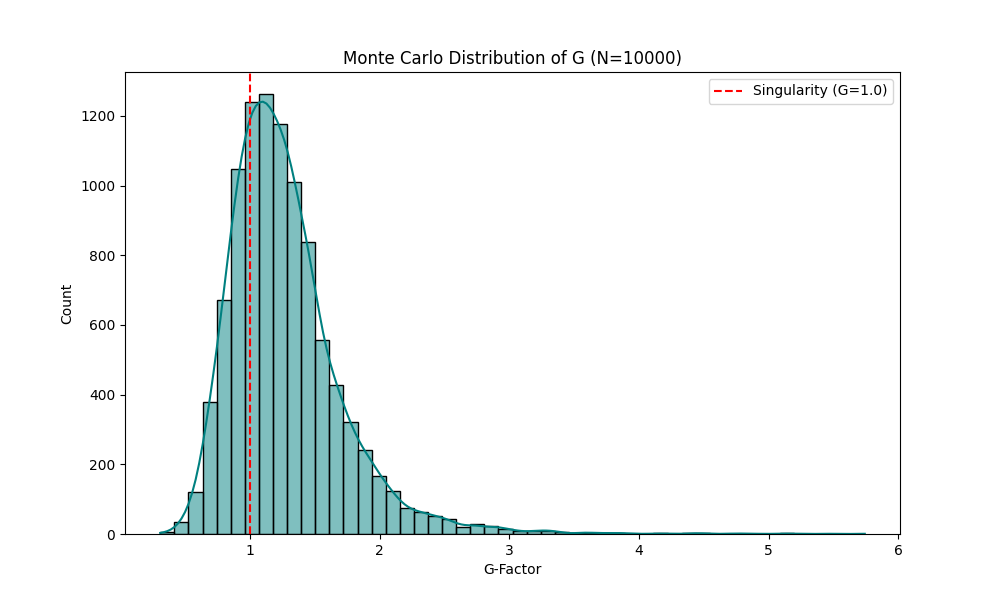 Distribution of Stupidity Index (G) from Monte Carlo simulation