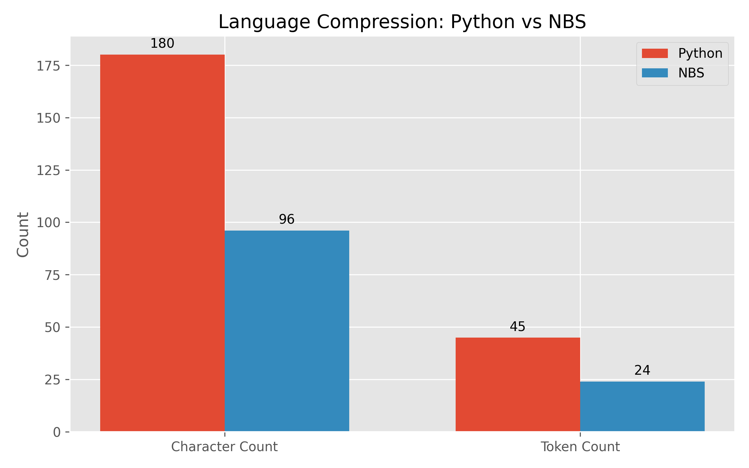 Figure 1: Language Compression