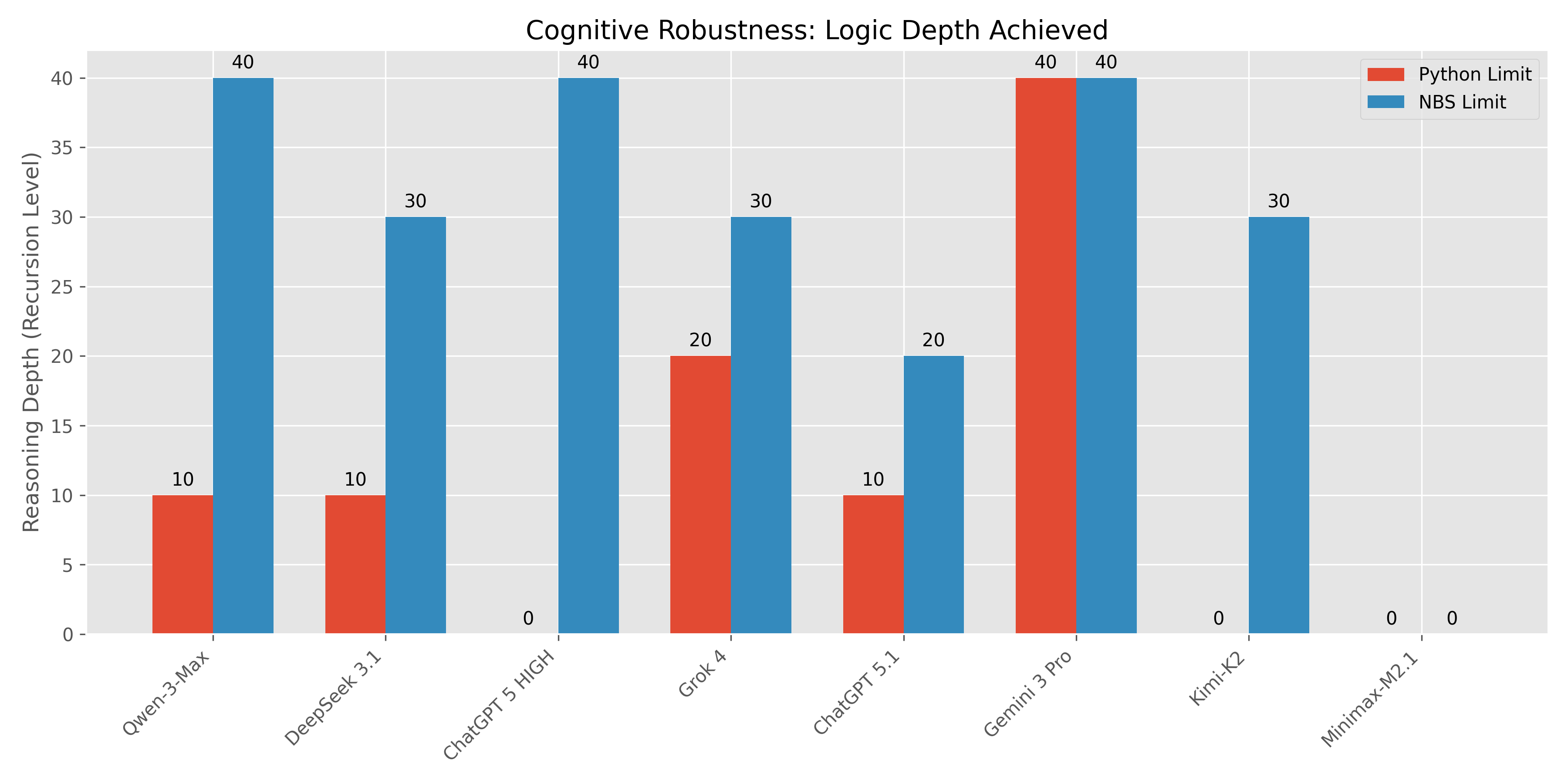 Figure 2: Cognitive Robustness