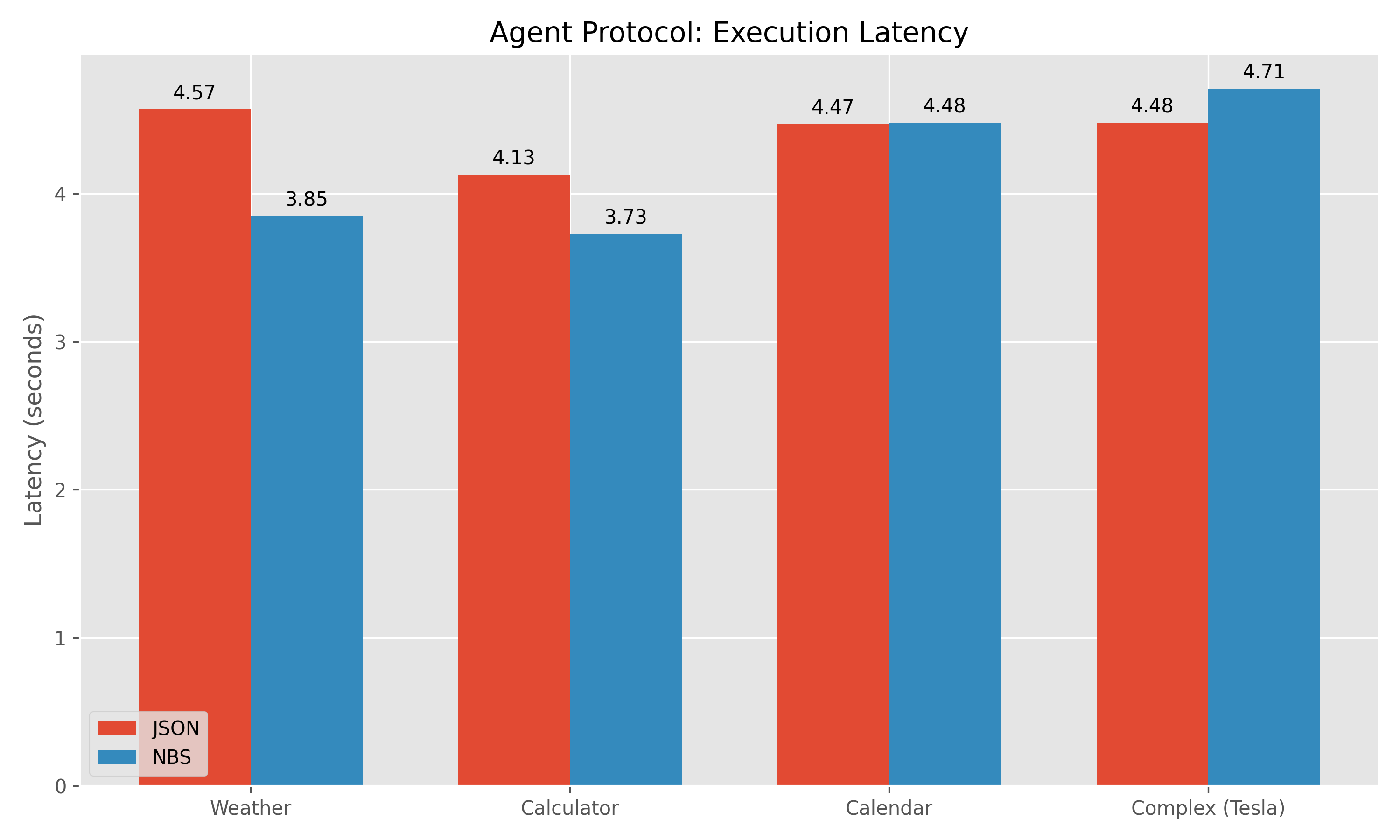 Figure 4: Agent Execution Latency