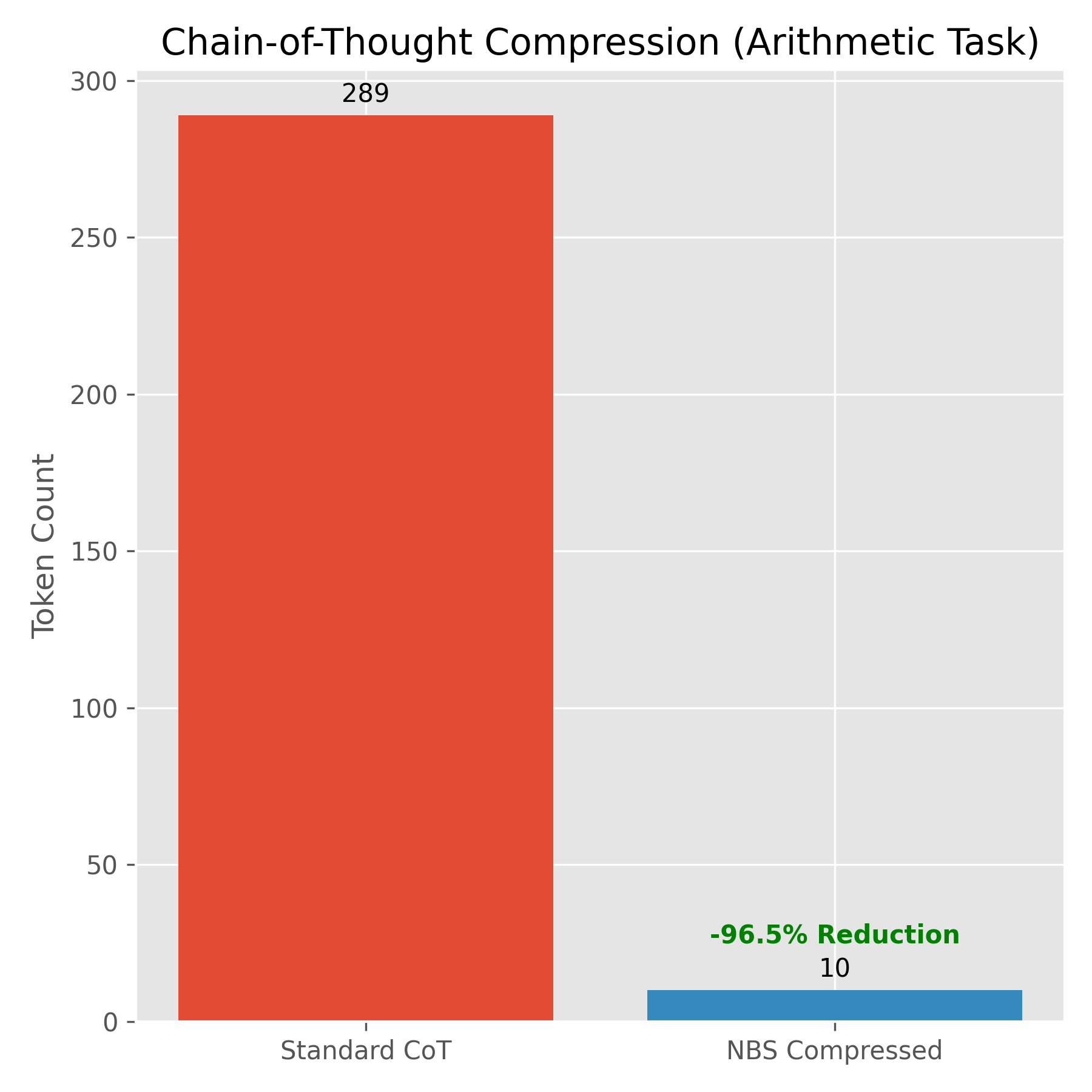 Figure 5: CoT Compression